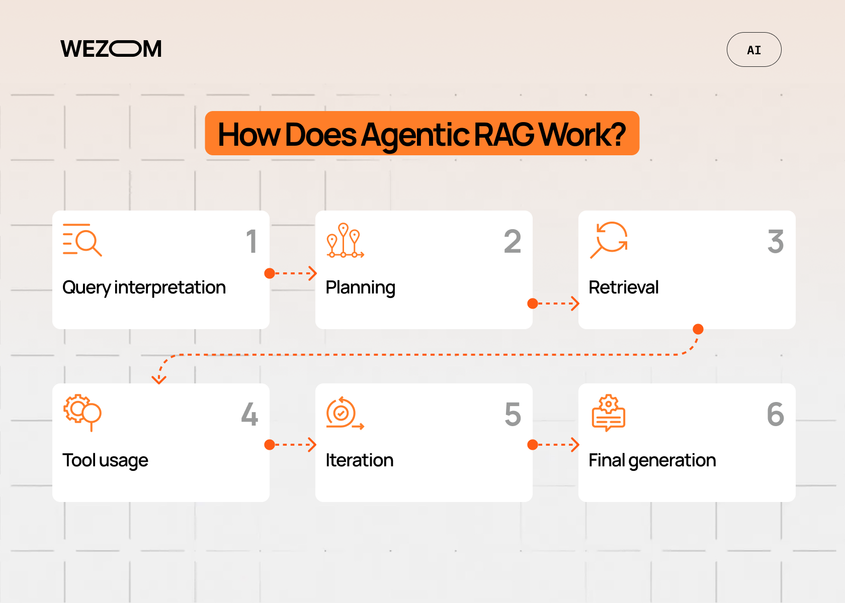 how does agentic rag work showing query interpretation planning retrieval tool usage iteration and final generation how does agentic rag work showing query interpretation planning retrieval tool usage iteration and final generation